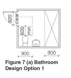 A technical drawing labelled 'Figure 7 (a) Bathroom Design Option 1' showing a floor plan of a bathroom layout. The room dimensions are marked as 900 mm by 900 mm. The plan includes a toilet and a sink, with the toilet positioned near the corner. The doorway has a clear width of 820 mm. Minimum clearance of 600 mm is indicated in front of the toilet.