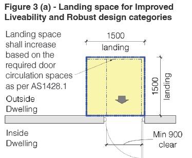 A technical drawing labelled 'Figure 3 (a) - Landing space for Improved Liveability and Robust design categories.' The diagram shows a landing area measuring 1500 mm by 1500 mm, located between the outside and inside of a dwelling. The landing space is marked with a yellow shaded area, with a note indicating the landing space shall increase based on door circulation requirements per AS1428.1. A minimum clearance of 900 mm is required inside the dwelling.