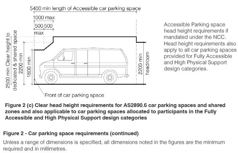 A technical drawing labeled 'Figure 2 (c) Clear head height requirements for AS2890.6 car parking spaces' showing the dimensions of an accessible car parking space. The space has a minimum length of 5400 mm, a clear height of 2500 mm, and a headroom clearance of 2200 mm. It includes a shared zone with a maximum width of 1000 mm. The diagram also specifies that these head height requirements apply to parking spaces allocated to participants in the Fully Accessible and High Physical Support design categories.